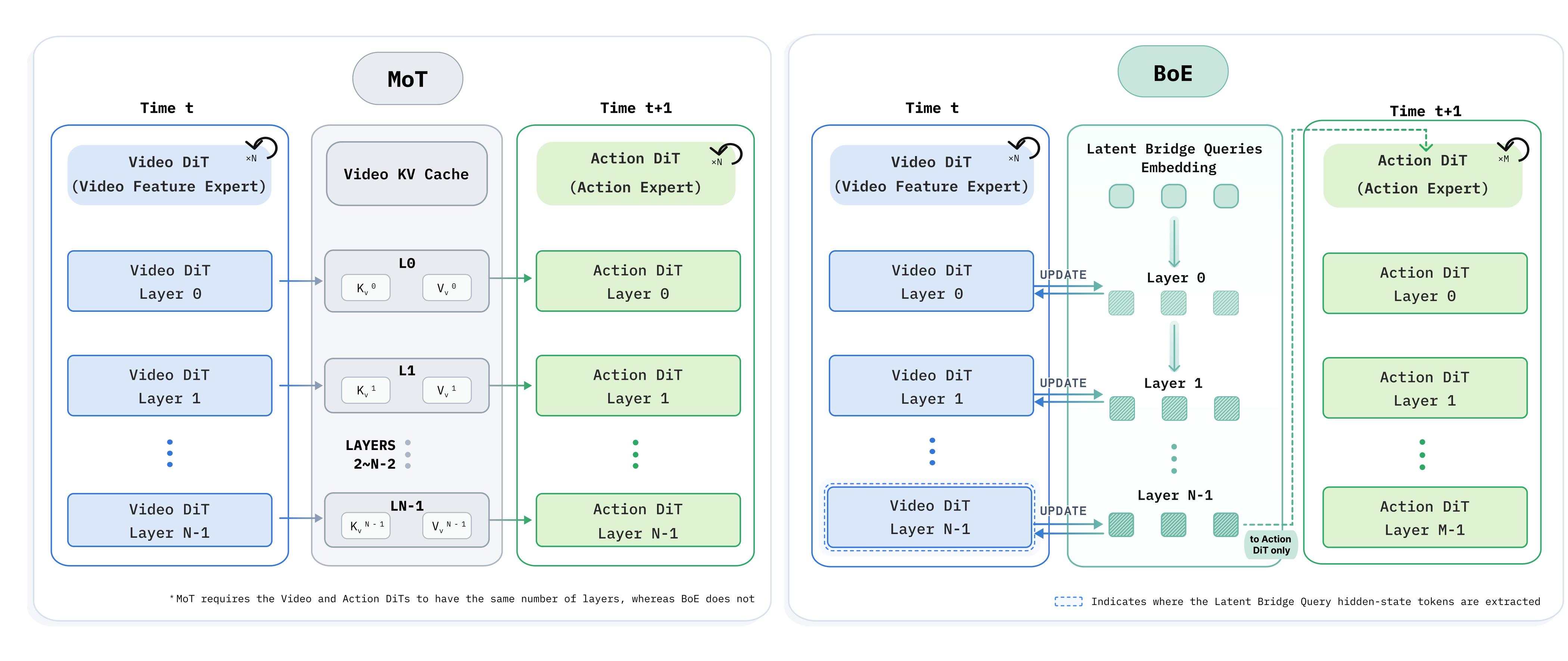 Comparison of the BoE and MoT architectures