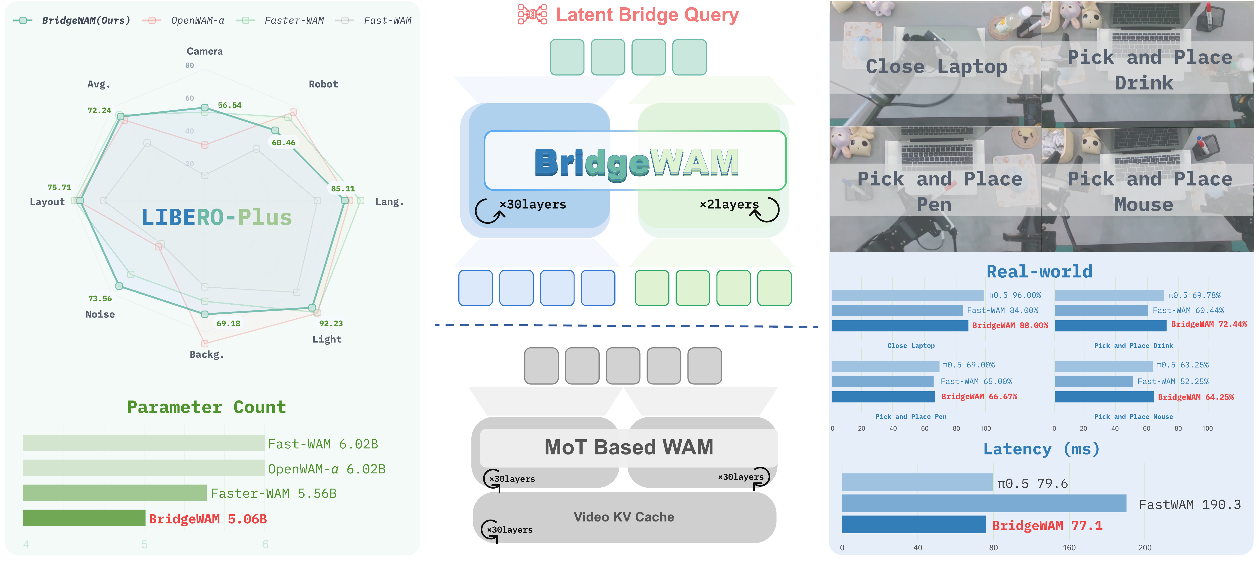 BridgeWAM overview: LIBERO-Plus success and parameter count, the Latent Bridge Query architecture, and real-world results