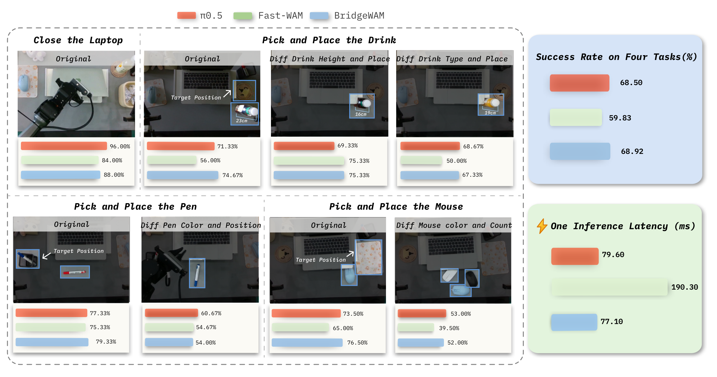 Real-world manipulation tasks, success rates, and inference latency on the PiPER X platform